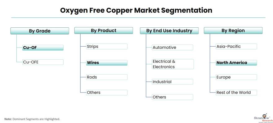 Oxygen-Free-Copper-Market-Segmentation